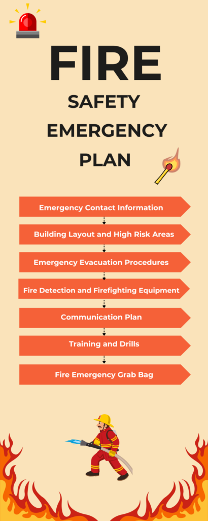 Poster illustrating the components of a Fire Safety Emergency Plan.